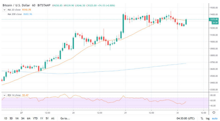 آیا بیت کوین تا ۶ ماه آینده به ۲۸ هزار دلار می‌رسد؟